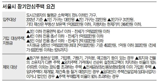 전세대출보다 낫다, 서울시 ‘장기안심주택’