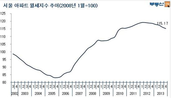 서울 월세지수, 8년만에 하락세