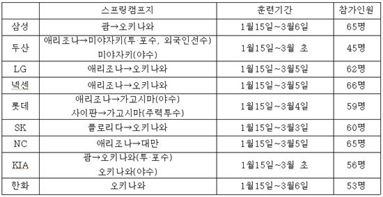 ▲ 2014년 프로야구 구단별 스프링캠프지와 훈련기간, 참가인원 수