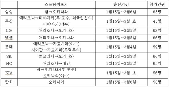 프로야구 9개구단 15일부터 전지훈련