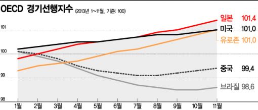 선진국 성장세 2년래 최고…신흥국은 '글쎄'<OECD>