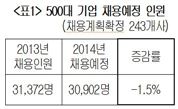 500大 기업 올해 대졸신입 127명 채용…전년比 '감소'