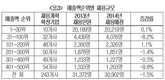 500大 기업 올해 대졸신입 127명 채용…전년比 '감소'