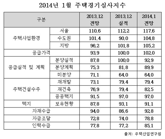 체감 주택경기 상승반전…규제 완화 영향