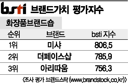 [그래픽뉴스]미샤, 화장품브랜드숍 브랜드 1위