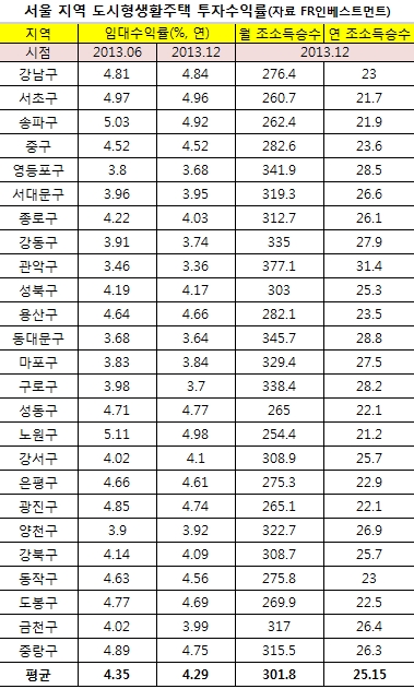 수익형 부동산 상품으로 인기를 끌었던 서울 시내 도시형생활주택의 투자 수익률이 하락세인 것으로 나타났다. 표는 서울 지역 도시형생활주택 투자 수익률이다.(자료 FR인베스트먼트)