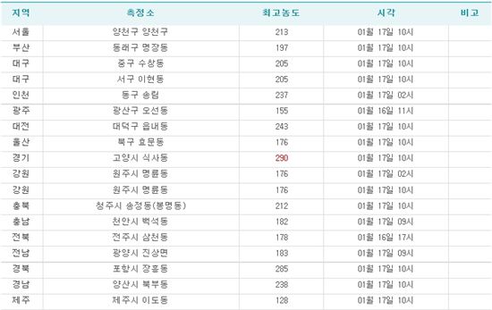 ▲각 지역별 미세먼지 최고농도.(출처: 환경부 전국대기환경정보)