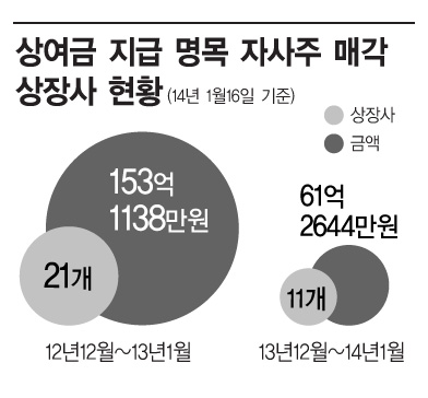 자사주 보너스 홀쭉해졌네