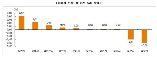 매매시장 문의 늘고 급매 소진…전세는 오름폭 ↑