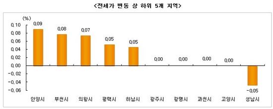 매매시장 문의 늘고 급매 소진…전세는 오름폭 ↑