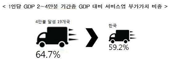 "1人 GDP 4만달러 국가, 韓 대비 서비스업 비중 ↑"
