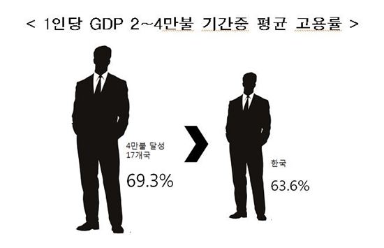 "1人 GDP 4만달러 국가, 韓 대비 서비스업 비중 ↑"