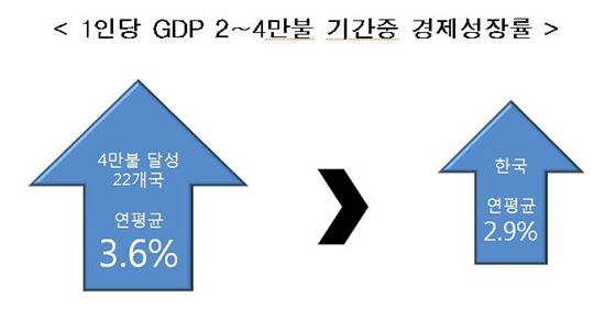 "1人 GDP 4만달러 국가, 韓 대비 서비스업 비중 ↑"