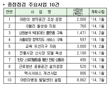 서울시, 어린이집 등 보조금 사업에 특별감사 투입