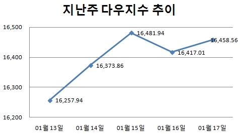 [주간뉴욕전망] 방향성 탐색 이어질듯