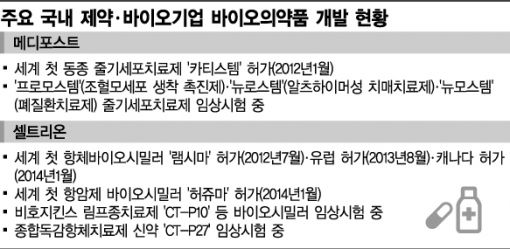 바이오복제약 신기원 셀트리온, 다국적제약사 독점시장서 성과