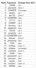 최악의 비밀번호, 1위는 '123456' "25위까지 보니" 