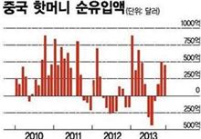 중국 핫머니 유입속도 심상찮다