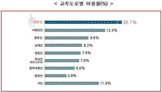 [설 교통대책]부산·광주, 작년보다 20분 더 걸린다