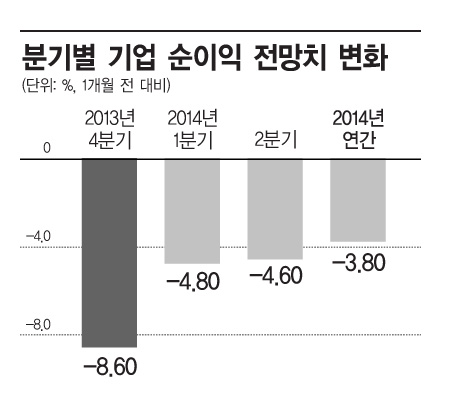 올 실적전망, 눈높이 일단 낮춰라