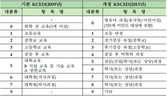 한국표준교육분류(교육수준) 신구 대비표(대분류)