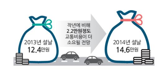 [설 교통대책]교통비 작년보다 2만2000원 더 든다