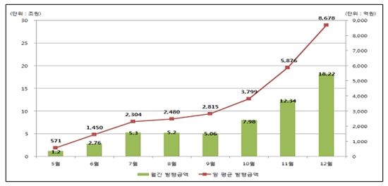 전자단기사채 도입 1년, 58조 발행…시장 '안착'