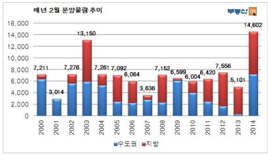 설 끝난 2월, 강남·위례·동탄에 알짜물량 ‘봇물’ 