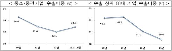 중소·중견기업 수출 비중 증가세로 돌아서