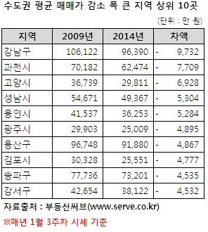 아파트값 '명암'…수도권 2837만원↓ vs 지방 4068만원↑