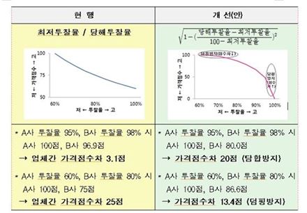 정부가 턴키제도 대폭 손질 나선 이유는?