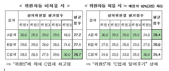 정부가 턴키제도 대폭 손질 나선 이유는?