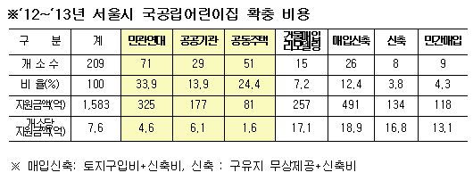 '입소전쟁' 해소될까…국공립 어린이집 97곳 개원