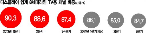 디스플레이 업계, TV패널 라인서 폰 액정 생산 확대