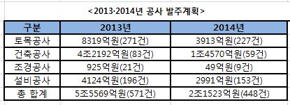 서울시, 건설공사 작년보다 절반 이상 줄인다