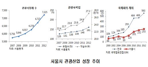 서울 찾는 천만 외국인, 평균 141만원 쓴다   