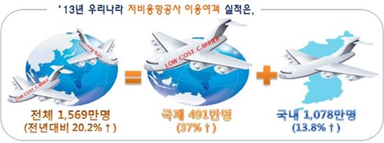 저비용항공사(LCC) '고공비행'…시장점유율 20% 첫 돌파