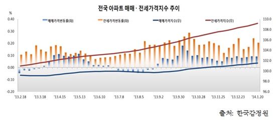 전세시장에 비수기는 없다…'74주 연속 상승'