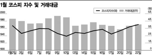 코스피, 숨통 좀 트였나…2050 넘본다