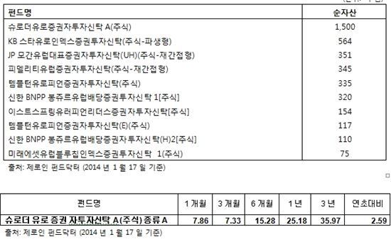 '슈로더 유로주식펀드'에 1000억원 이상 자금 유입