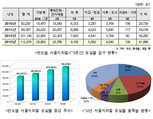 지하철 유실물 11만건 '최대'…'금요일·2호선·가방' 조심