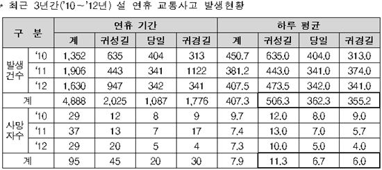 "설 연휴, 고향갈 때 교통사고 더 조심해야"