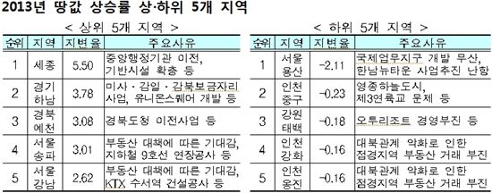지난해 가장 땅값이 상승한 곳은 세종시, 가장 떨어진 곳은 서울 용산구다. 표는 지난해 땅값 상승률 상·하위 5개 지역이다.(자료 국토교통부)