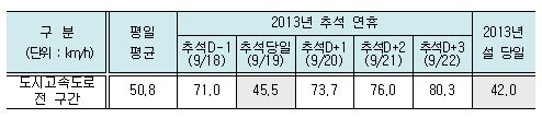 ▲ 지난해 명절 기간 서울 시내 도시고속도로 평균 속도 