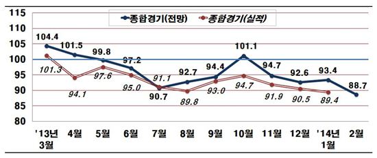 600大기업 경기심리 현 정부 출범 후 '最惡'…BSI 88.7