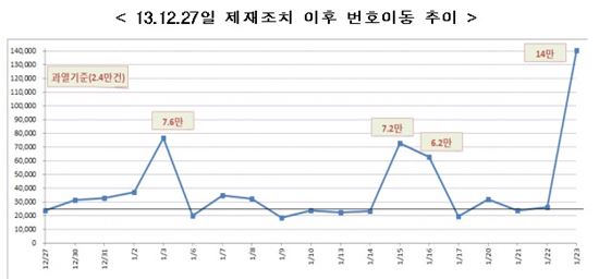 방통위, '보조금 광풍' 다시 칼뺐다…"조사착수"