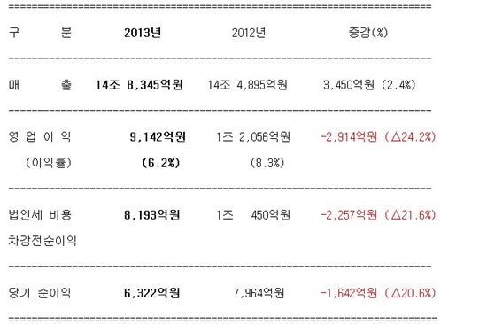 삼성重, 4년만에 영업이익 1조 클럽 달성 실패