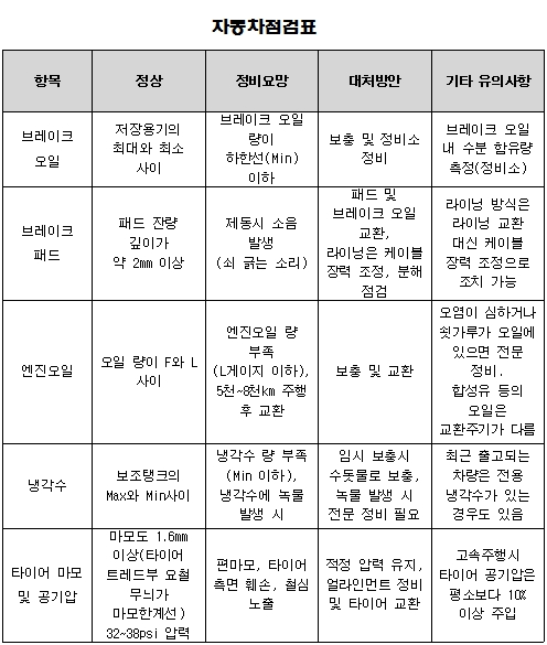 자동차점검표(자료 교통안전공단)