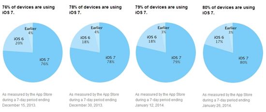 애플 기기 80% iOS 7 사용···iOS 6는 17% 