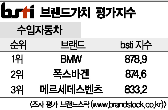 [그래픽뉴스]BMW, 수입자동차 브랜드 1위